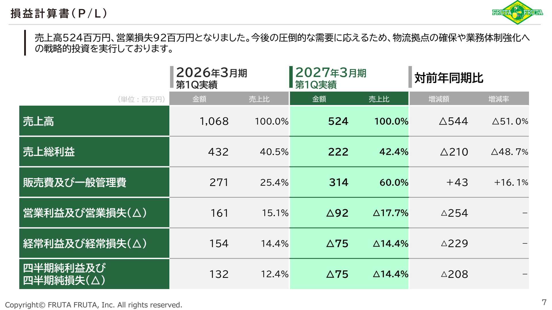 フルッタフルッタの27年3月期1Q損益。売上半減と販管費増加で営業赤字