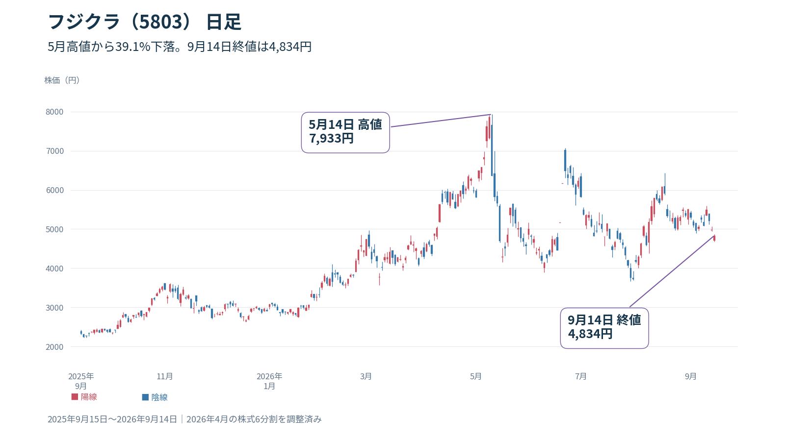 フジクラ5803の日足チャート。2025年9月15日〜2026年9月14日。5月高値7,933円と9月14日終値4,834円