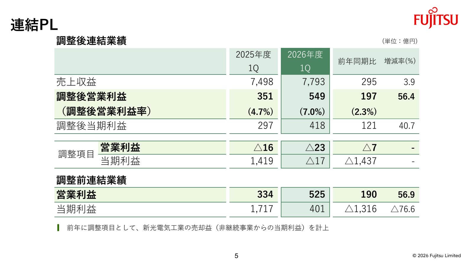 富士通の27年3月期1Q連結損益。前年の新光電気工業売却益の影響も表示