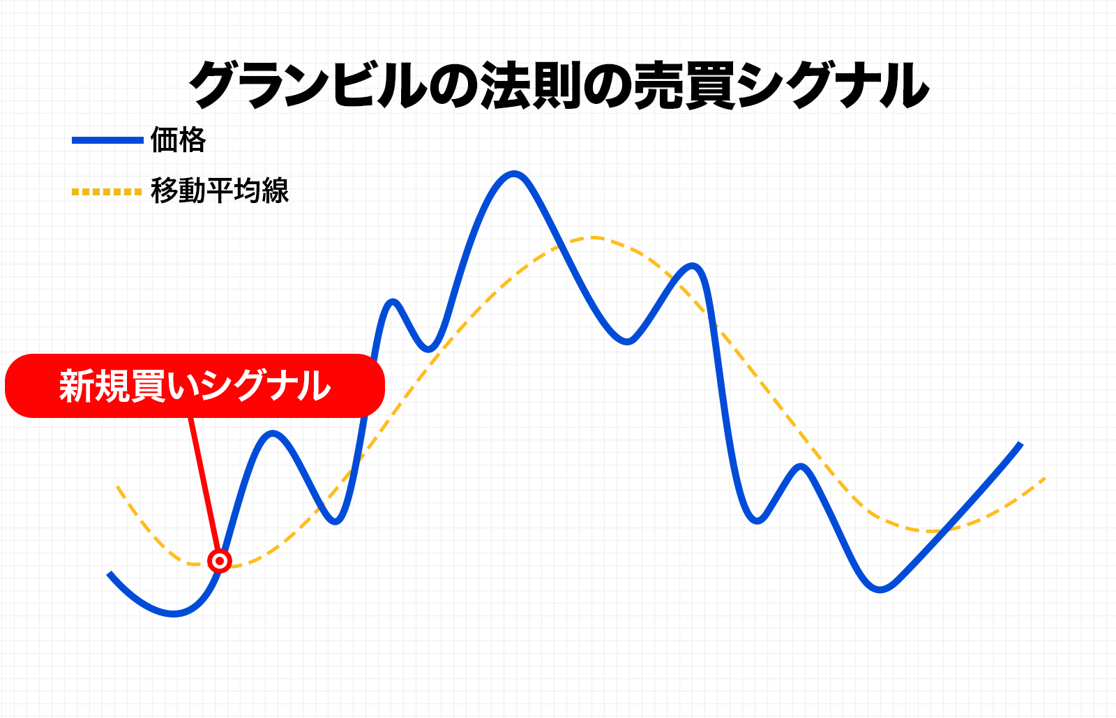 新規買いシグナル｜上昇トレンド初動