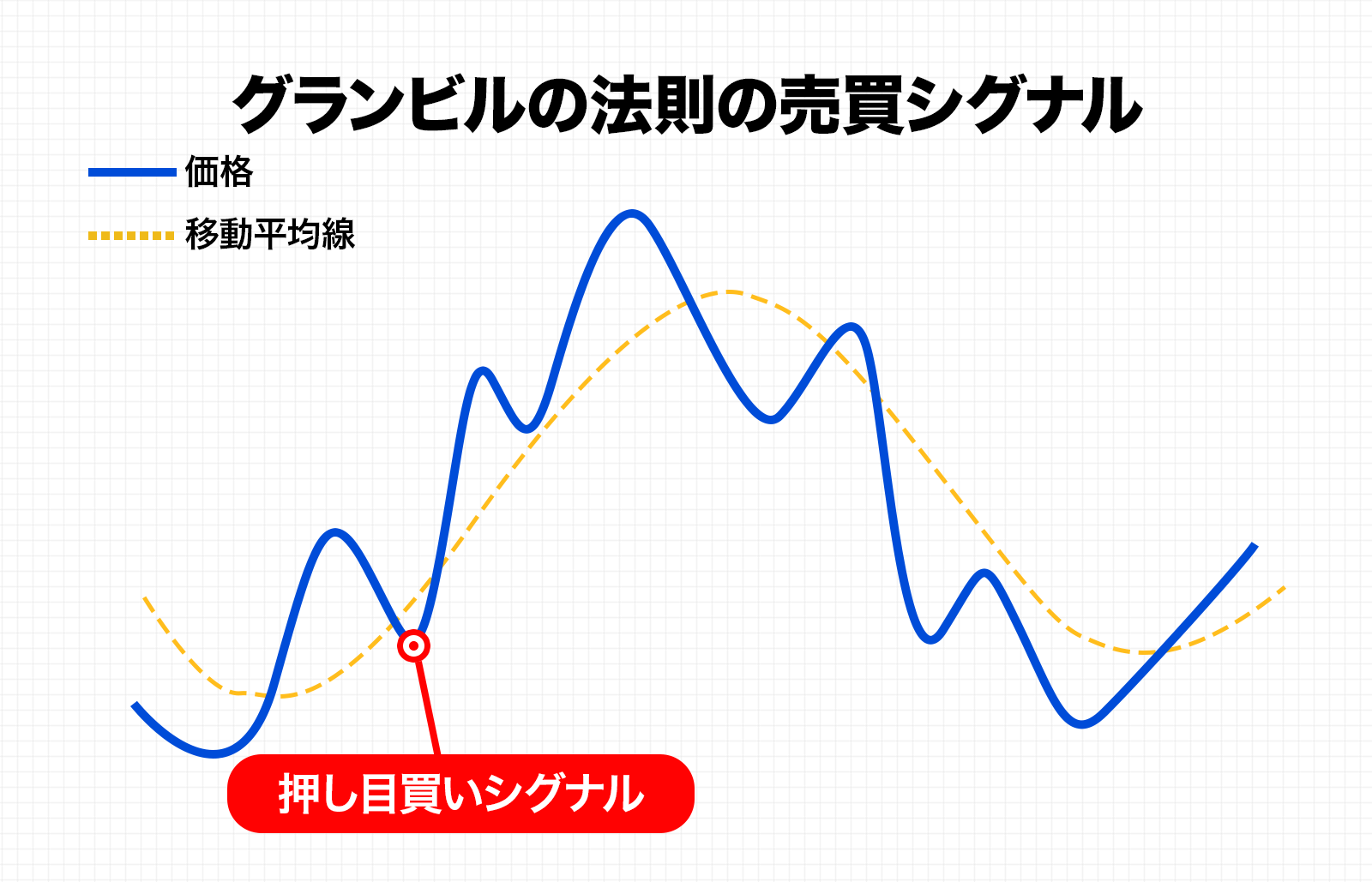 押し目買いシグナル｜上昇継続