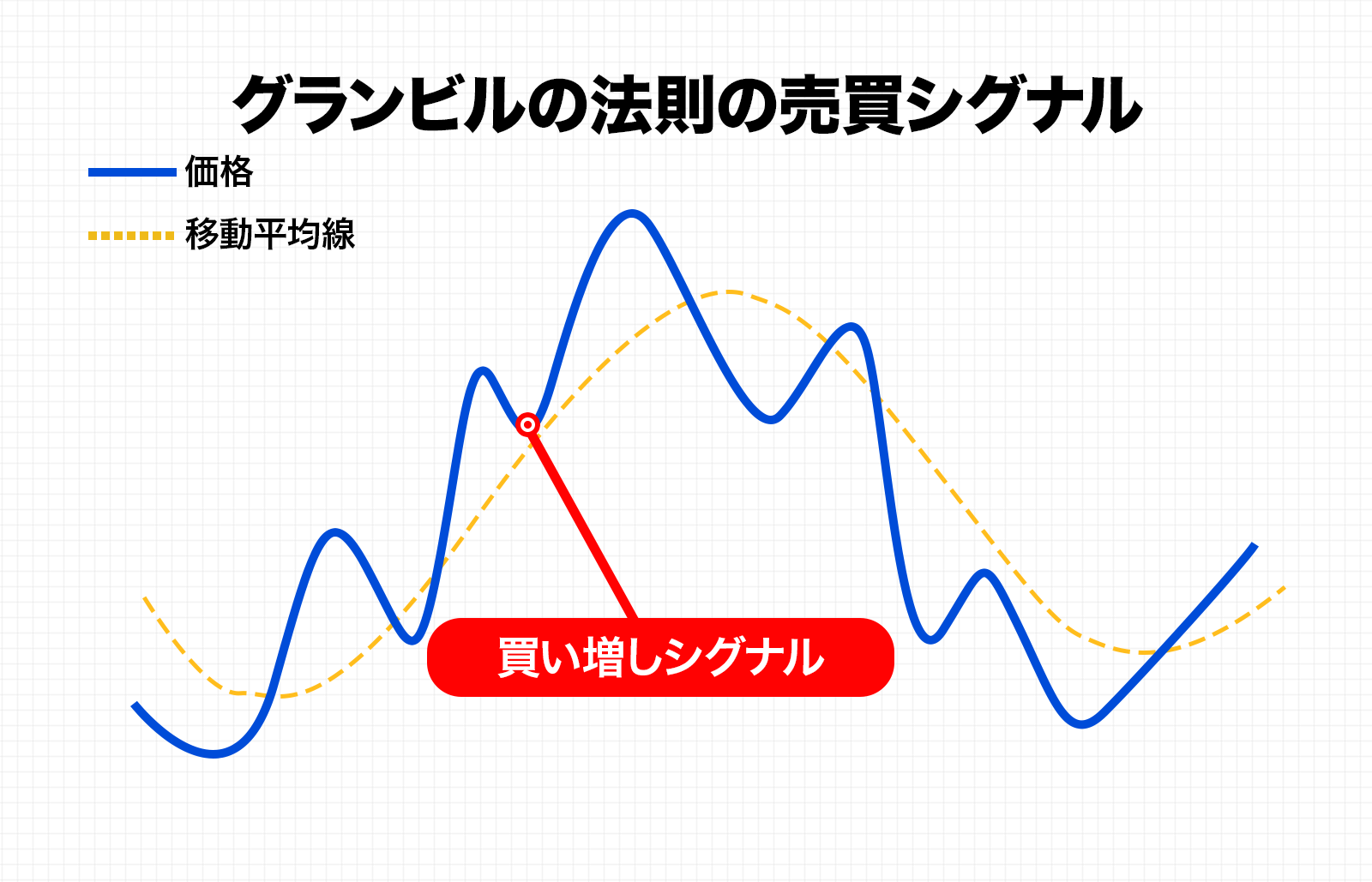 買い増しシグナル｜移動平均線反発