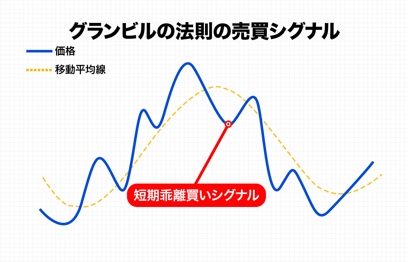 短期乖離買いシグナル｜大きな下落後の反発