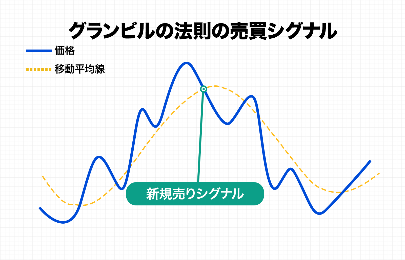 新規売りシグナル｜下降トレンド初動