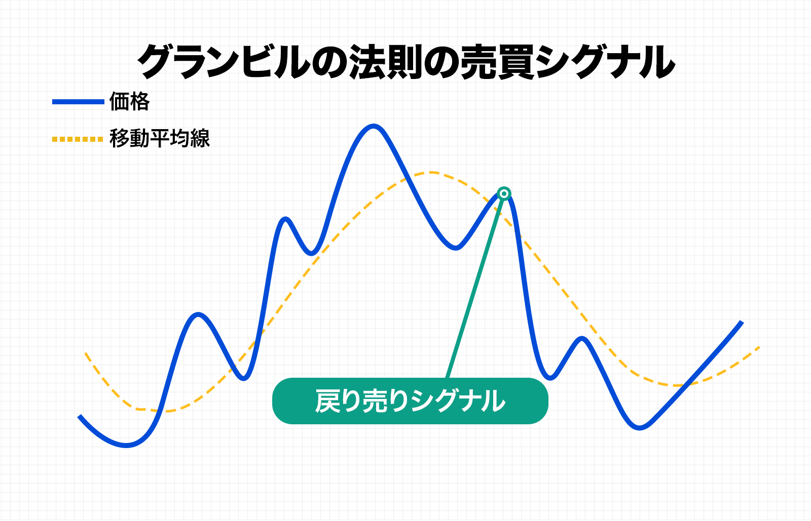 戻り売りシグナル｜下降継続