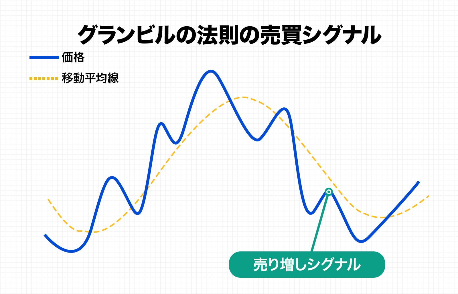 売り増しシグナル｜移動平均線反落