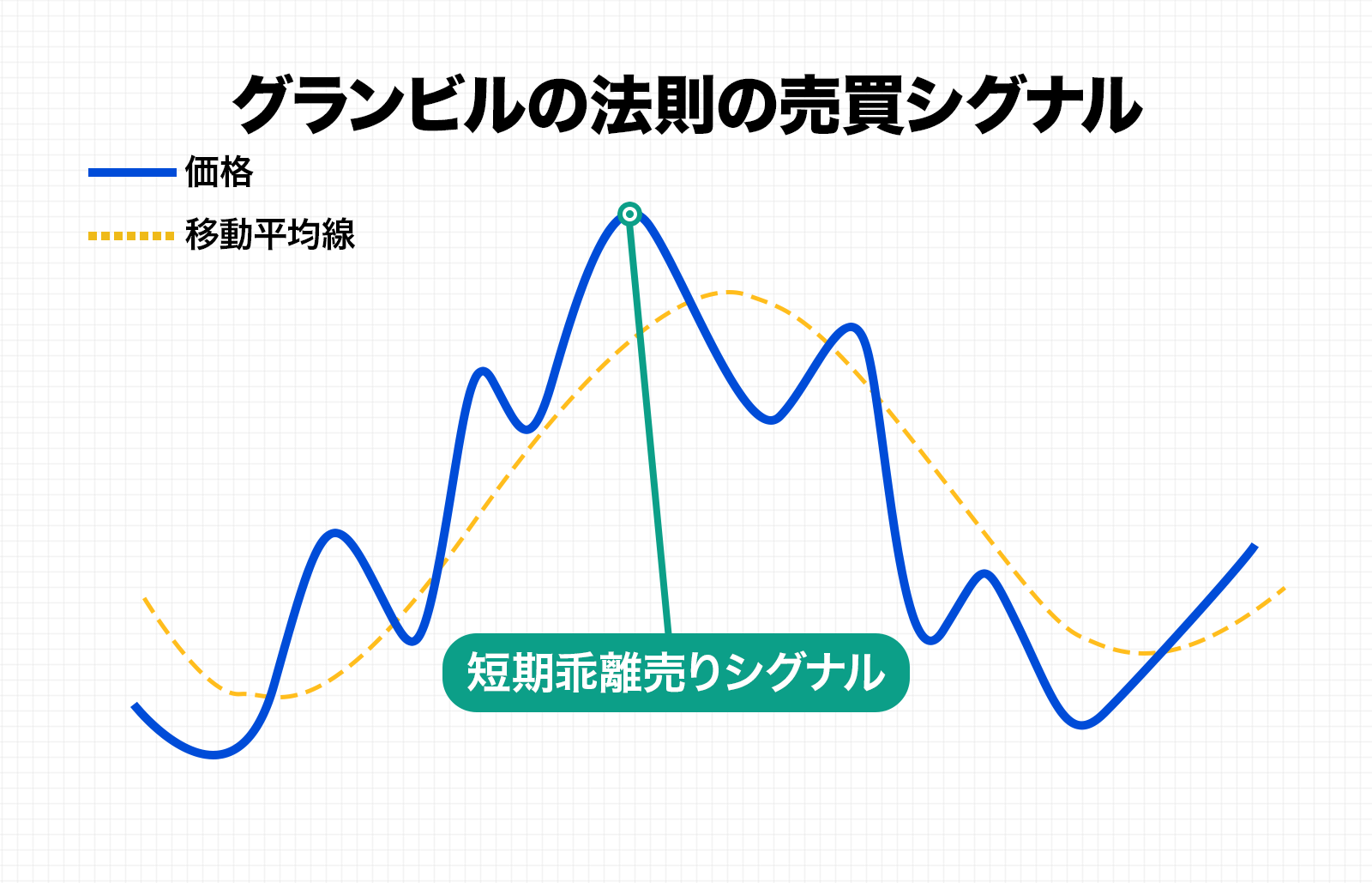 短期乖離売りシグナル｜大きな上昇後の反落
