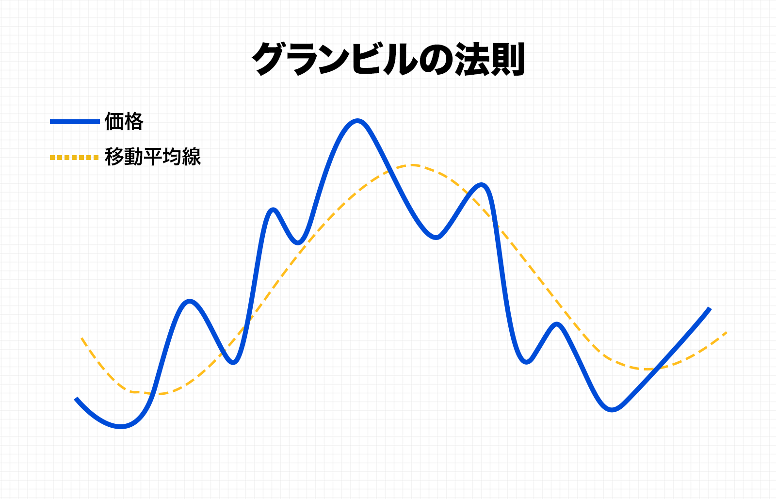 グランビルの法則は株式投資・FXに使える分析手法