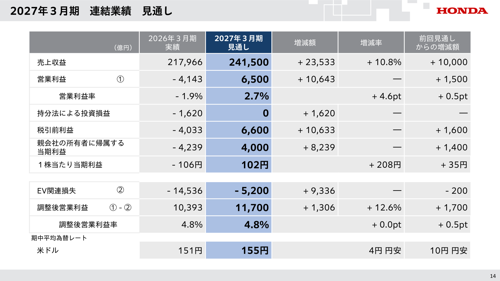 ホンダ27年3月期の修正会社予想。営業利益6,500億円、調整後営業利益1兆1,700億円