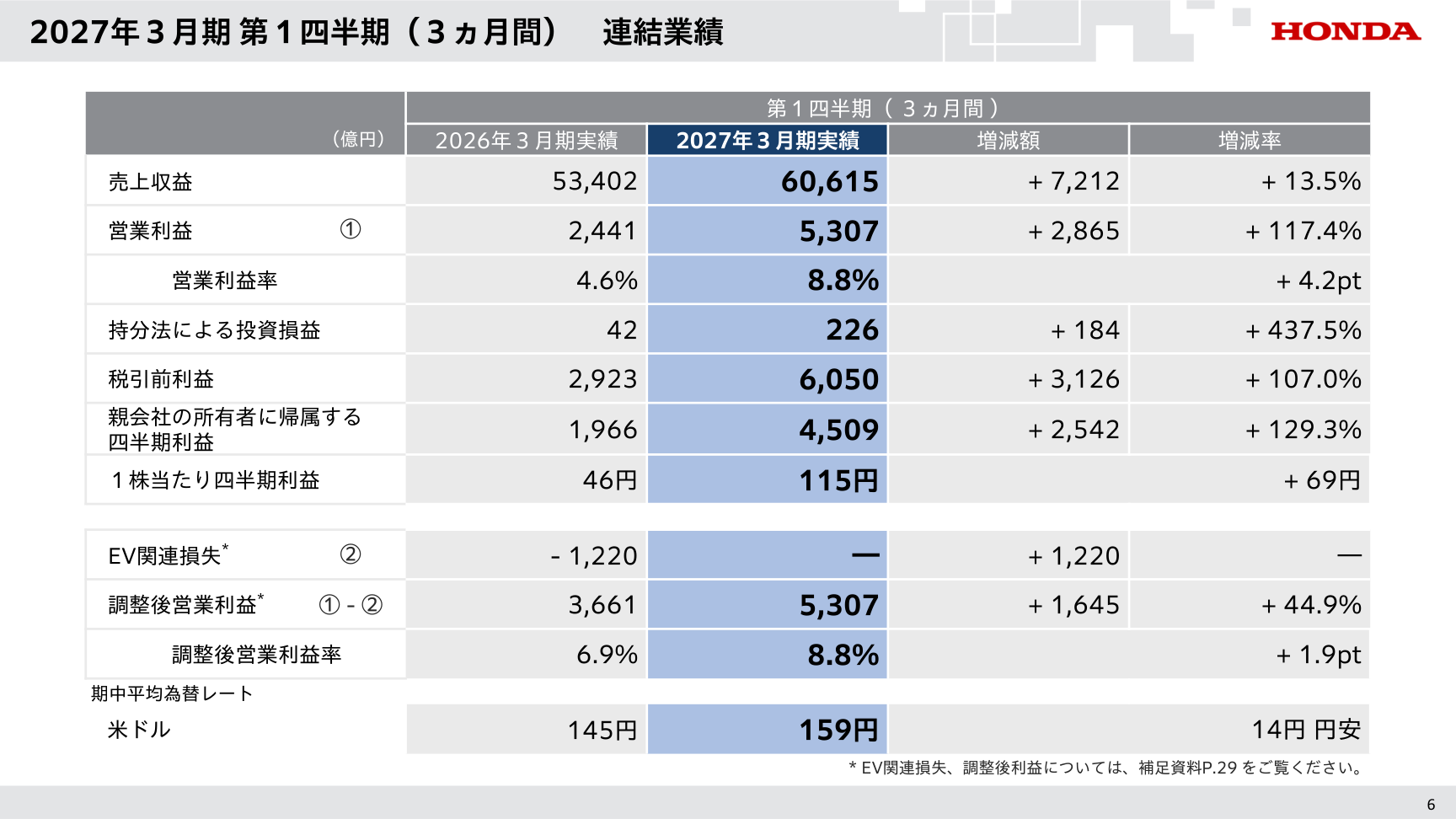 ホンダ27年3月期第1四半期の連結業績。営業利益5,307億円、調整後増益率44.9%