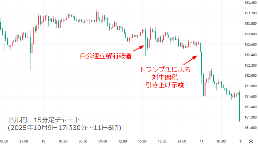自公連立解消報道とトランプ氏による対中関税引き上げ示唆を受けた日経平均の動き