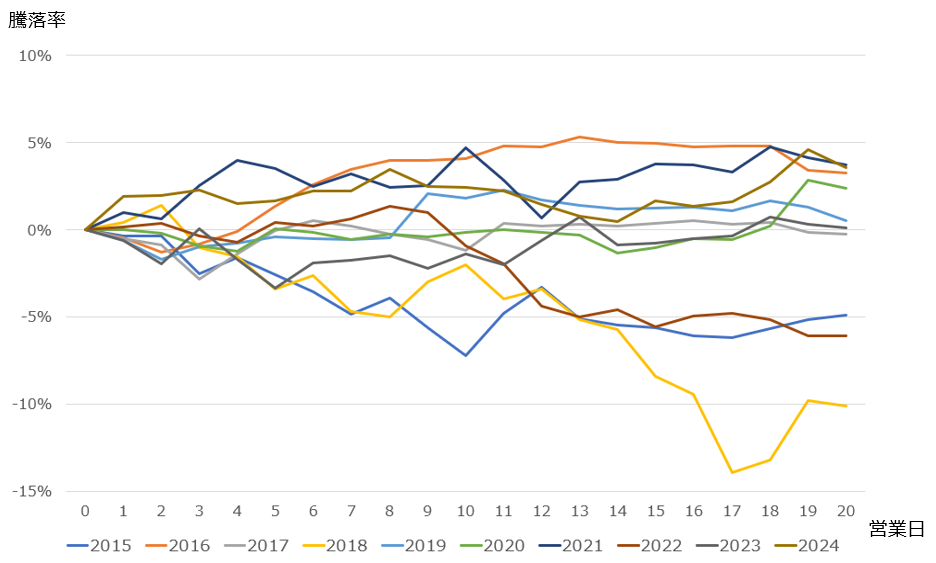 年末の日経平均株価の推移(2015~2024年)