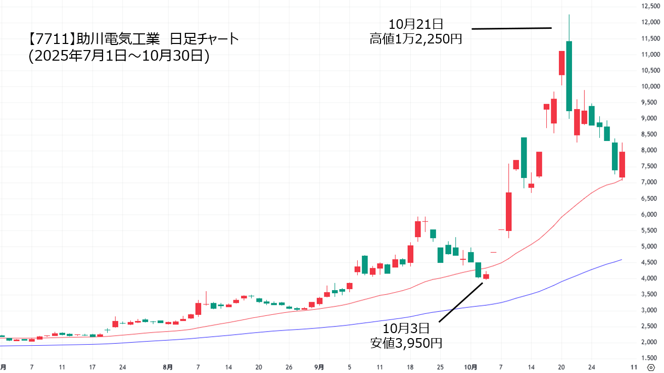助川電気工業の株価急騰チャート