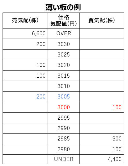 株式投資における薄い板の例