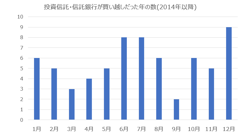 投資部門別株式売買動向(東証と名証の合計)　投資信託・信託銀行が各月に買い越した回数
(2014年～2025年)
