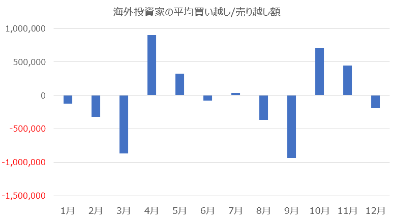 投資部門別株式売買動向(東証と名証の合計)　海外投資家の買い越し額の月別平均
(2014年～2025年)