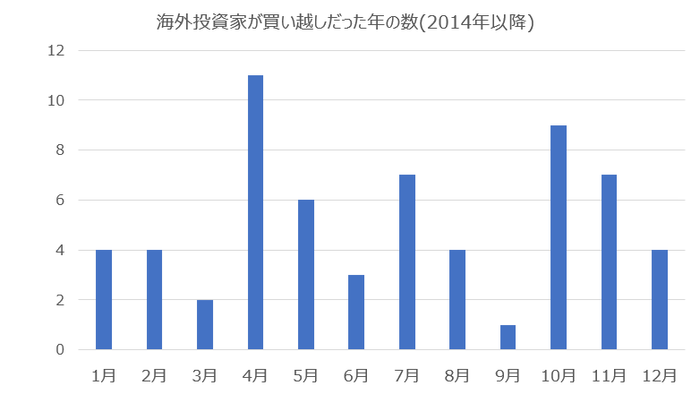投資部門別株式売買動向(東証と名証の合計)　海外投資家が各月に買い越した回数
(2014年～2025年)