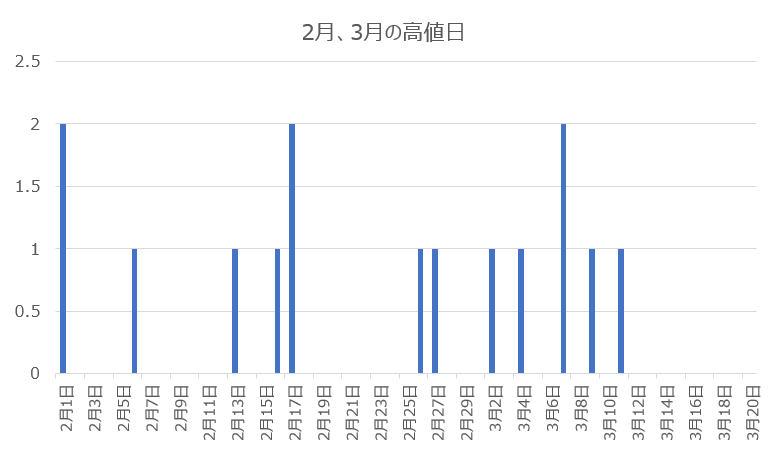 節分天井・彼岸底アノマリーの分析
日経平均株価　日別2～3月の最高値回数(2000年～2025年)　
※3月21日以降に高値をつけたケースは除く