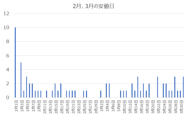 節分天井・彼岸底アノマリーの分析
日経平均株価　日別2～3月の最安値回数(1950年～2025年)
