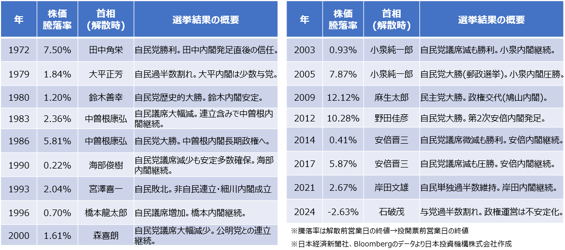 衆議院解散総選挙時における日経平均株価の上昇率データ