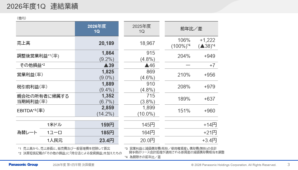 パナソニックHDの27年3月期1Q連結業績。営業利益1,825億円、営業利益率9.0%