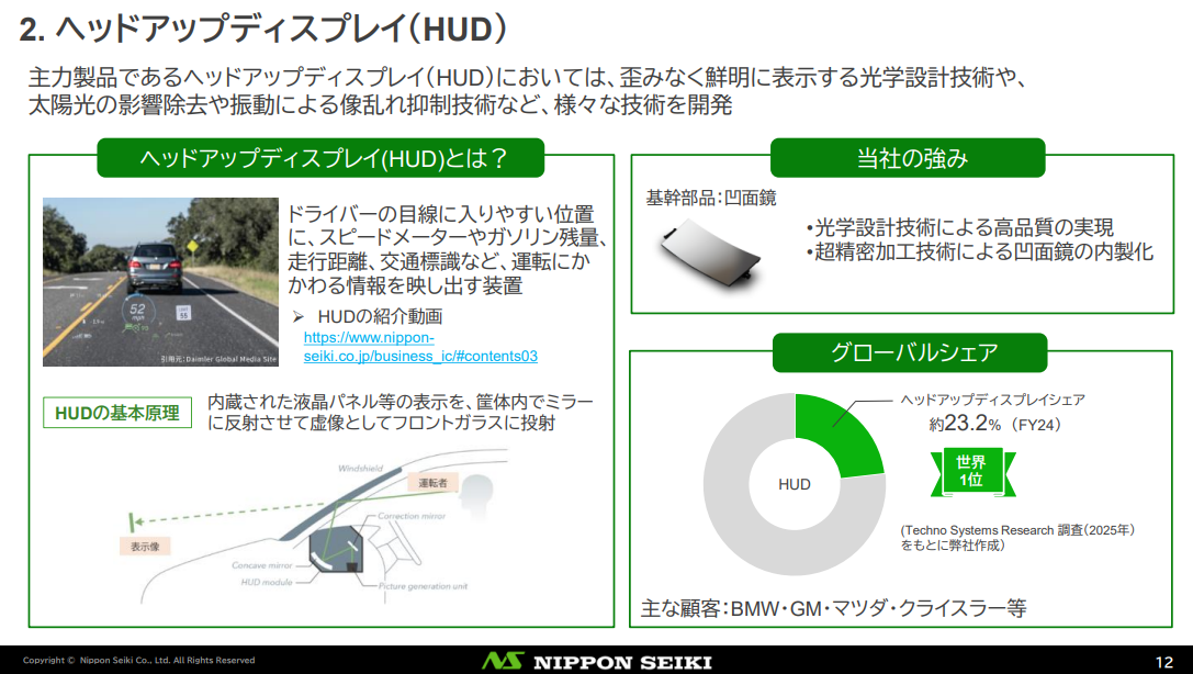 日本精機株式会社が高いシェアを有するヘッドアップディスプレイ(HUD)とは