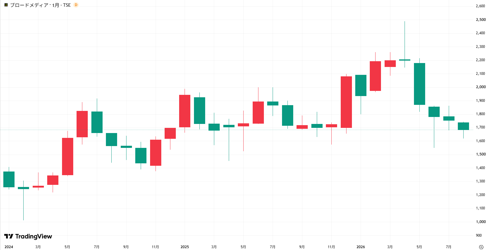 ブロードメディア(4347)の月足チャート TradingViewより引用