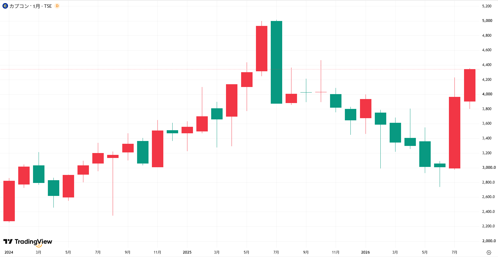 カプコン(9697)の月足チャート TradingViewより引用
