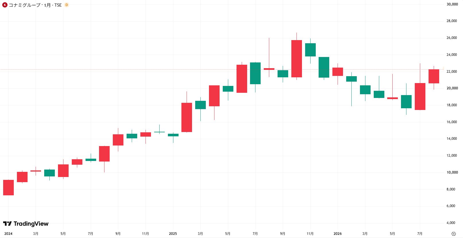 コナミグループ(9766)の月足チャート TradingViewより引用