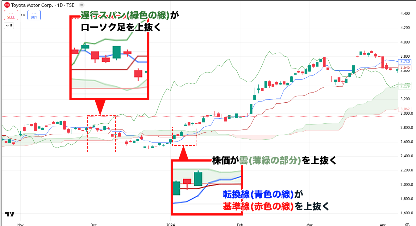一目均衡表とは?雲抜けや三役好転、転換線の意味や見方を解説