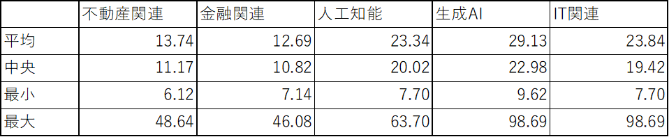 IT・AI関連などの成長産業と金融・不動産など成熟産業のPEGレシオの中央値②