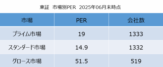 東証　市場別PER