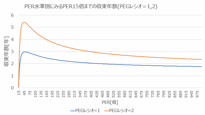 PER水準別にみるPER15倍までの収束年数(PEGレシオ＝1,2)