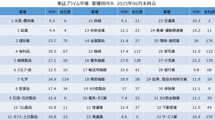 東証プライム市場　業種別PER