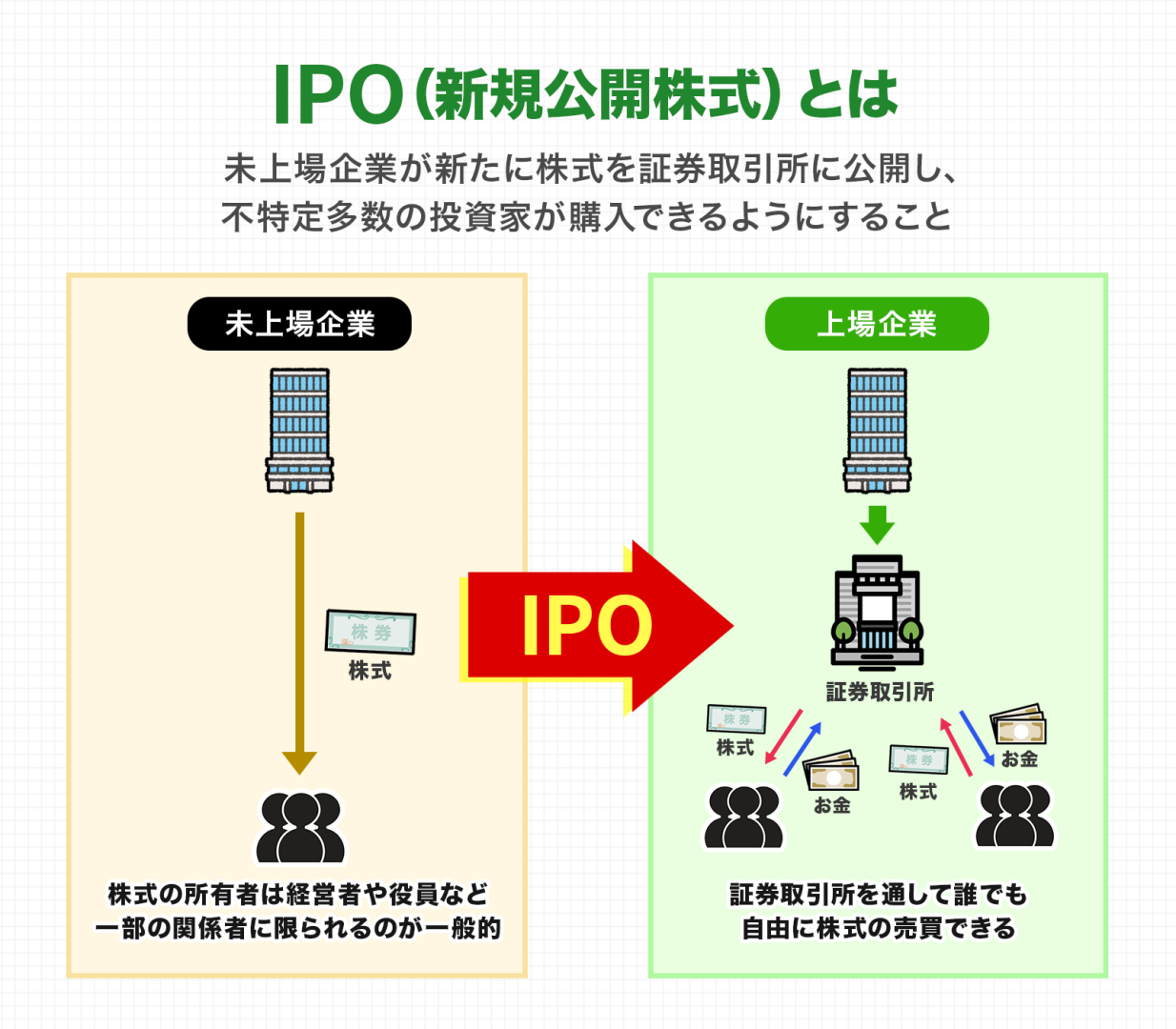 IPO株は上場前の抽選と上場後の市場売買で買い方が異なる