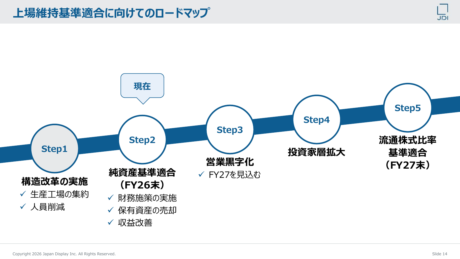 JDIの純資産基準、営業黒字化、流通株式比率基準への対応ロードマップ