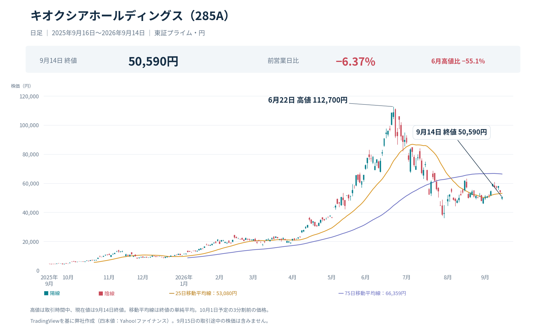 キオクシア285Aの日足チャート。6月22日高値112,700円から9月14日終値50,590円へ55.1%下落
