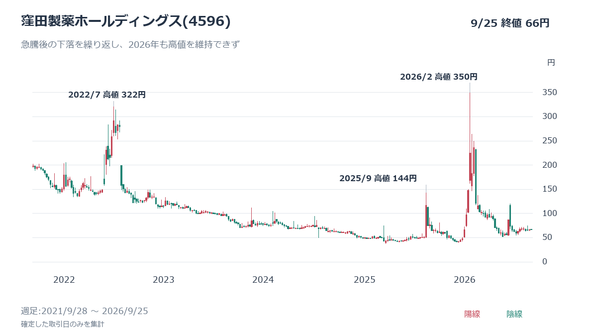 窪田製薬(4596)の週足チャート、2021年9月28日~2026年9月25日