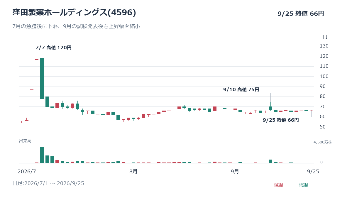 窪田製薬(4596)の日足チャート、2026年7月1日~2026年9月25日