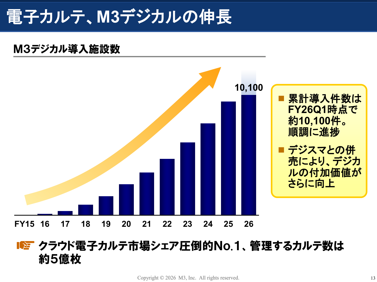 エムスリーデジカルの累計導入件数が約1万100件に拡大