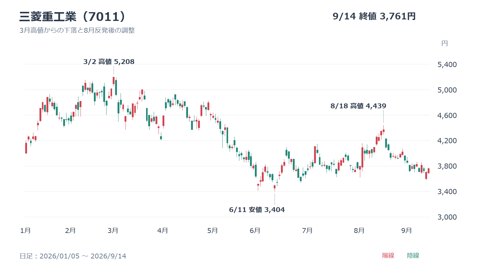 8月の決算反発後も、3月高値からの調整が続く