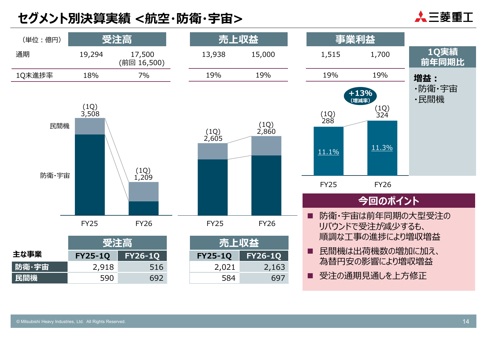 三菱重工業「2026年度第1四半期決算説明資料」(2026年8月4日)、p.14より引用