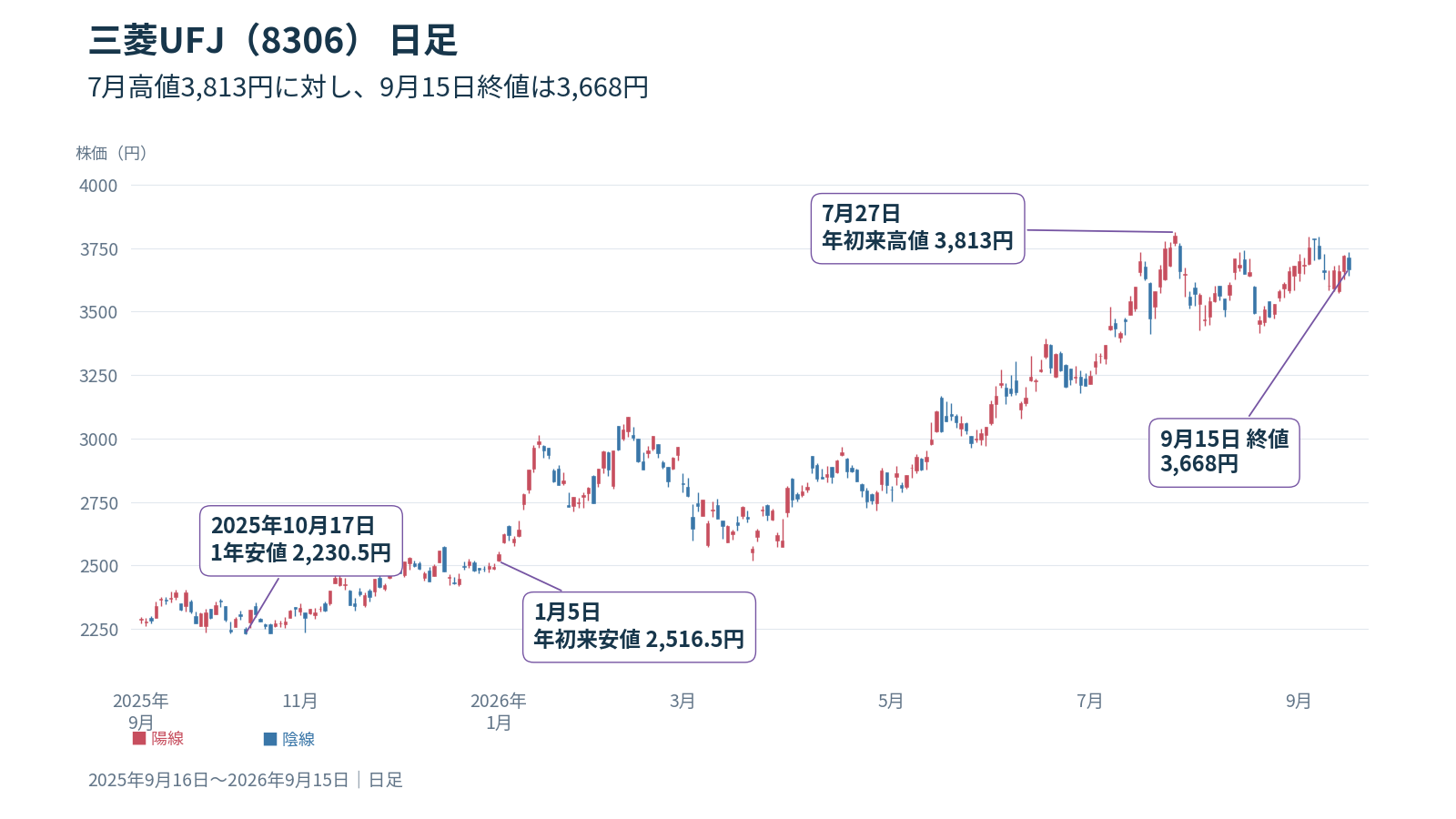 三菱UFJ(8306)の日足 2025年9月16日〜2026年9月15日