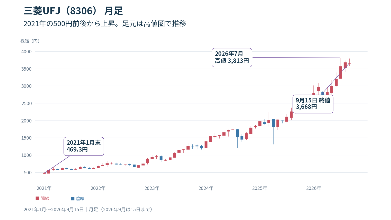 三菱UFJ(8306)の月足 2021年1月〜2026年9月15日