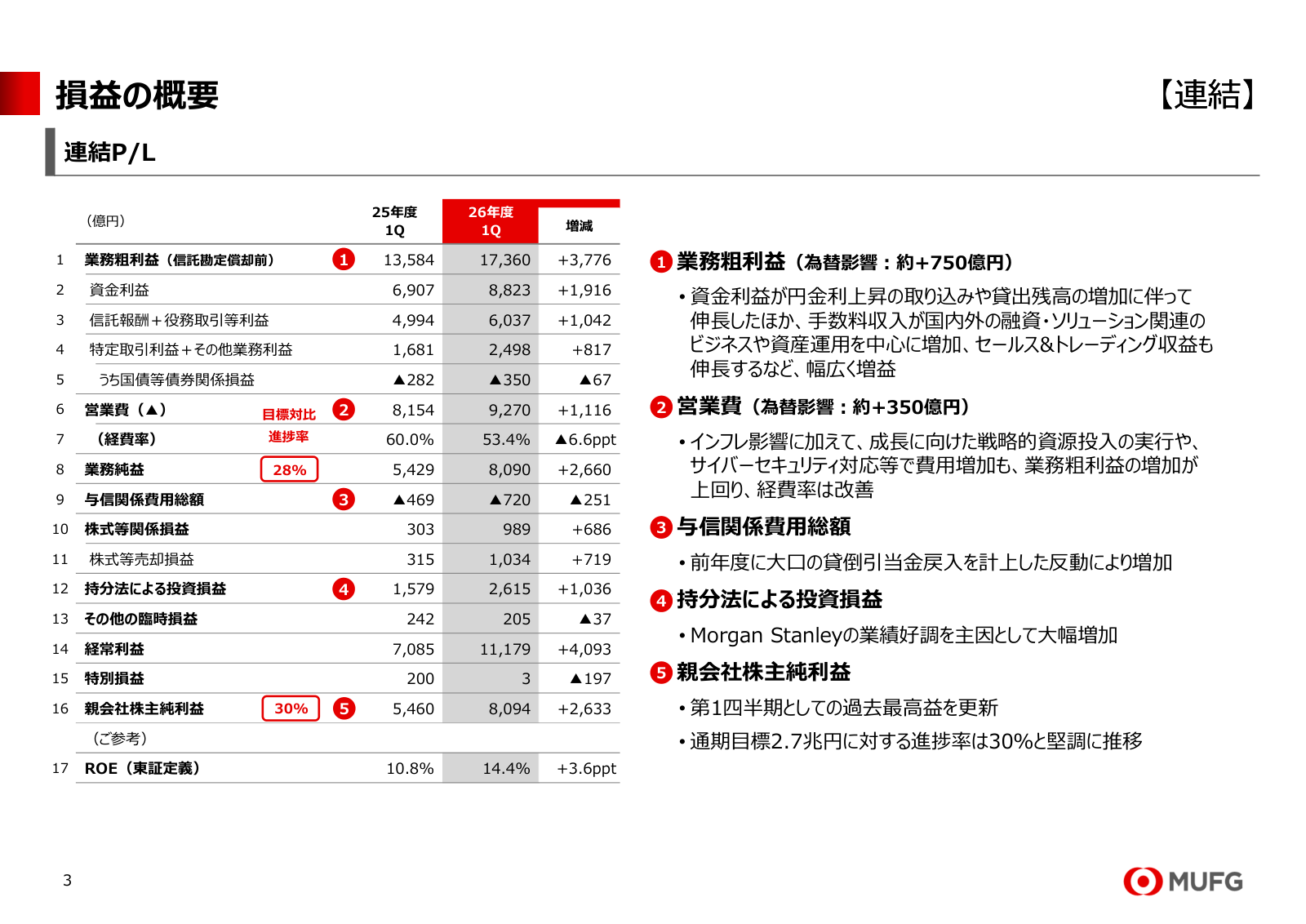 三菱UFJの27年3月期1Q業績と経費率改善の要因