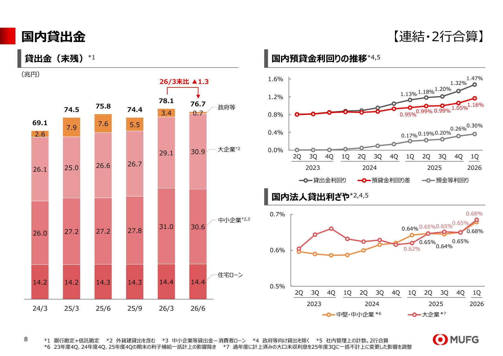三菱UFJの国内貸出金と預貸金利回り差の推移