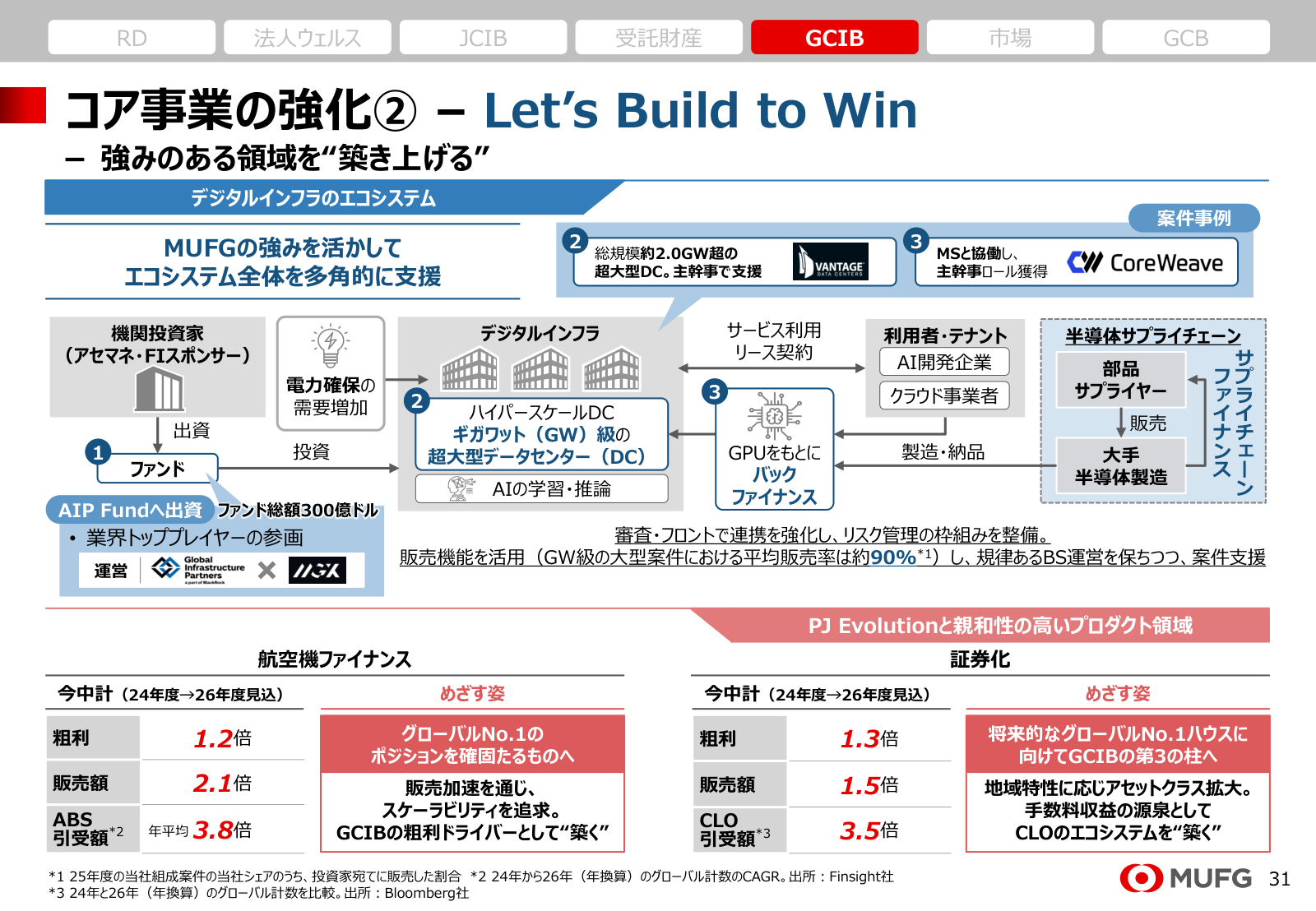 三菱UFJのデジタルインフラ支援と大型案件の資産販売方針