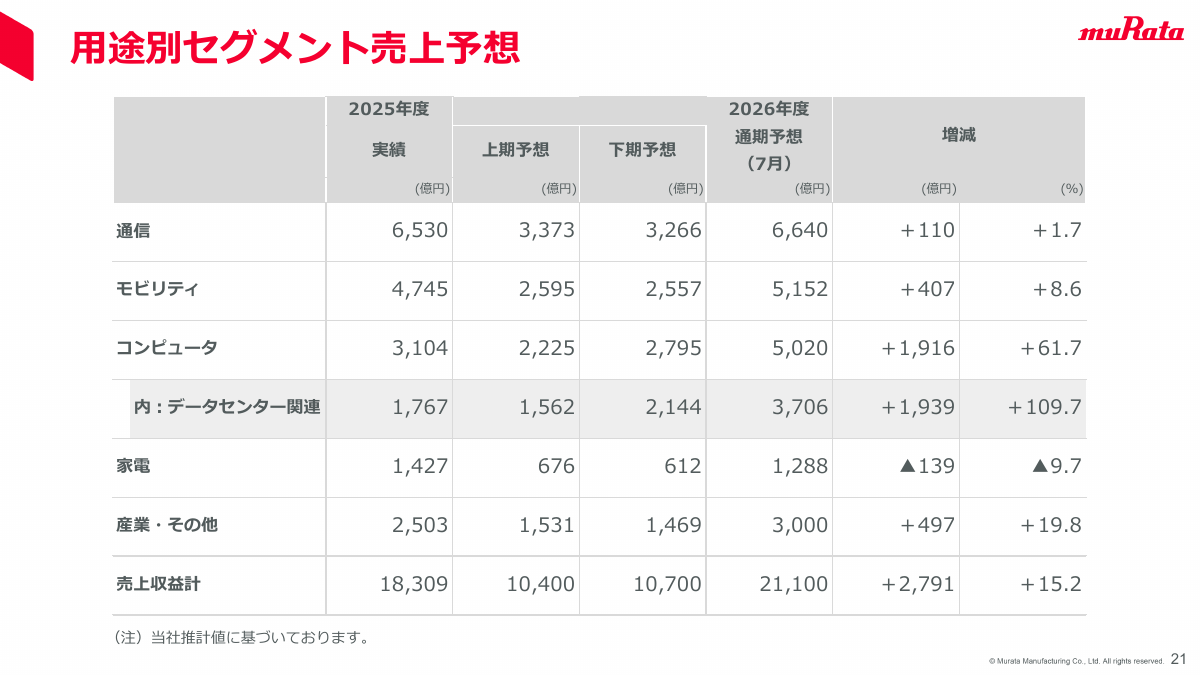 村田製作所の用途別通期売上予想。データセンター関連は3,706億円