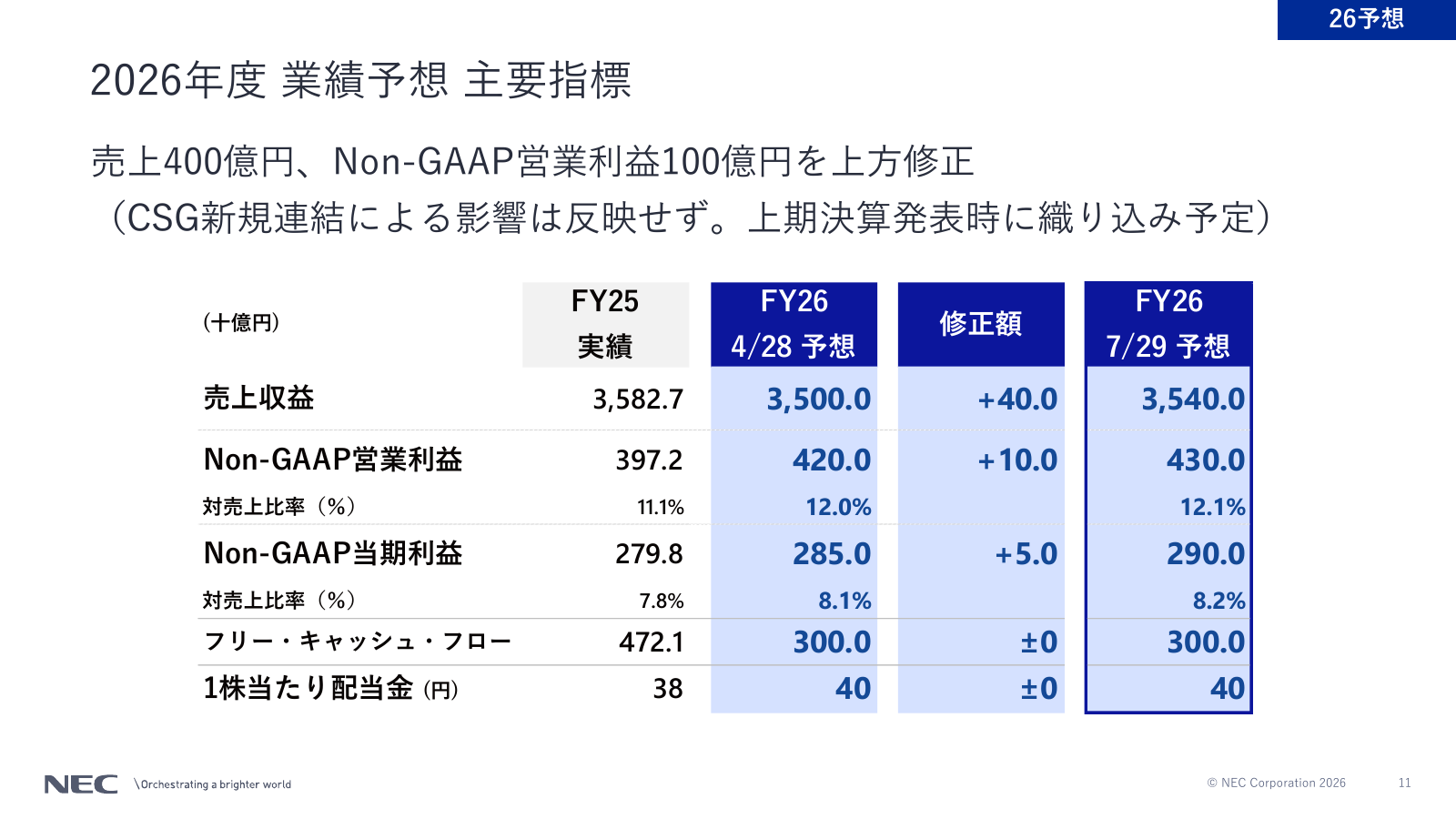 通期Non-GAAP営業利益予想を4,300億円へ上方修正した