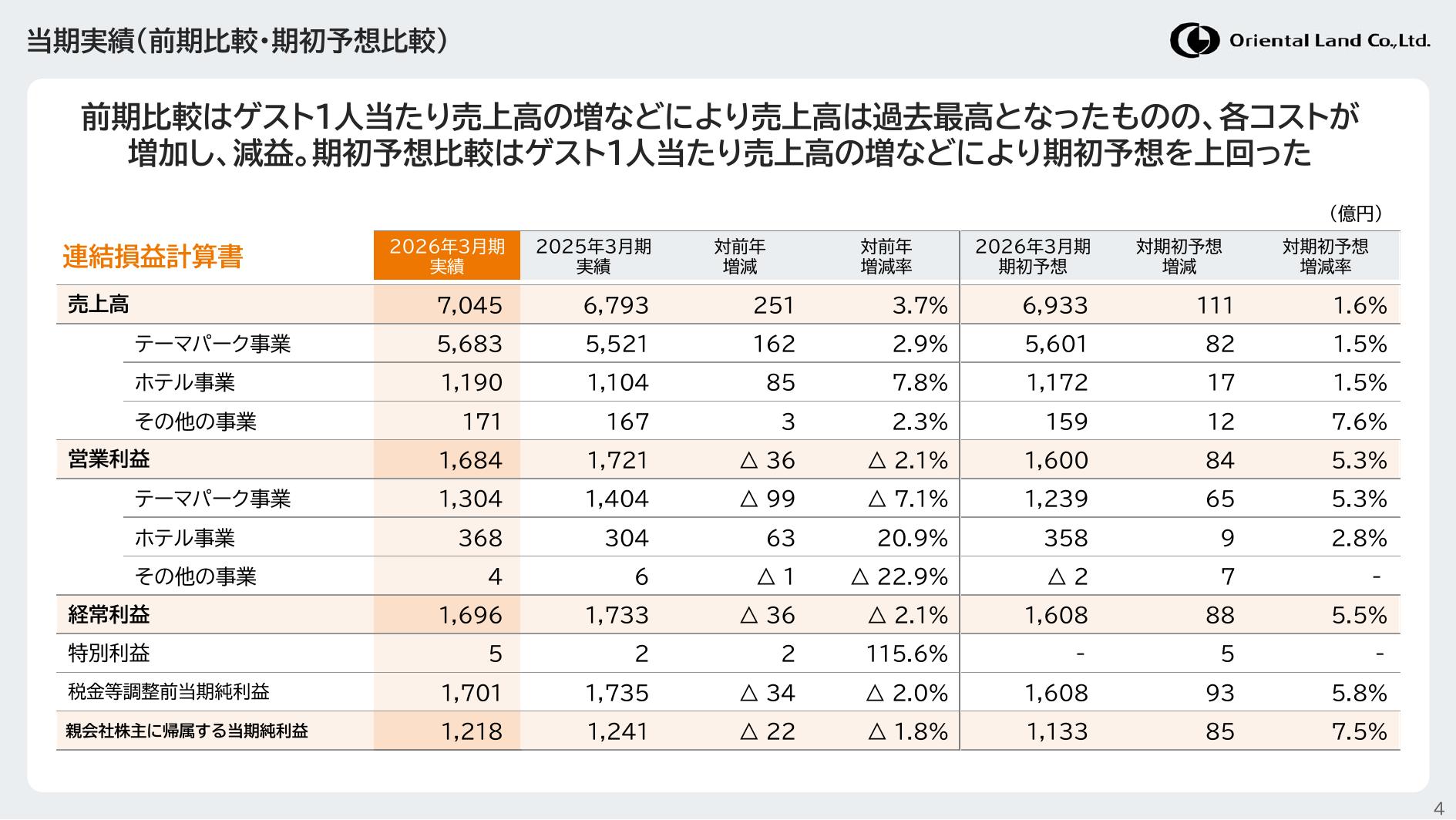 オリエンタルランド26年3月期決算の連結損益計算書